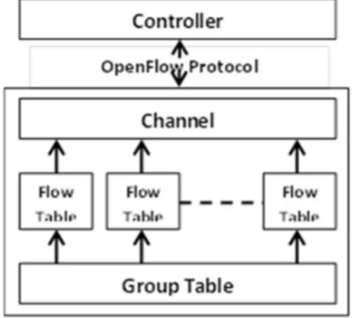 Gambar 2.2 OpenFlow Model [2] 