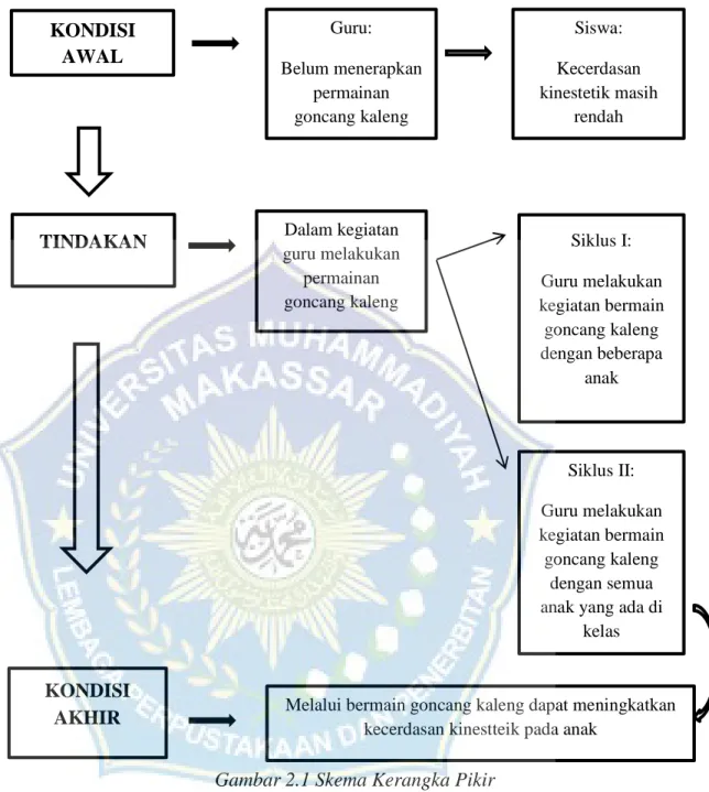 Gambar 2.1 Skema Kerangka Pikir 