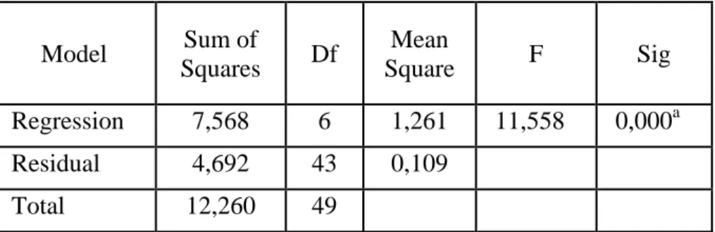 Tabel 6.  Nilai R, R 2  dan adjusted R 2 Model Summary 