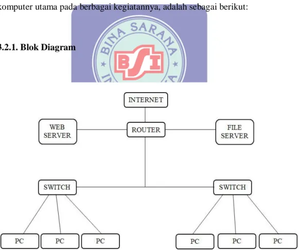 Gambar III.2. Gambar Blok Diagram Jaringan PT. BSM 