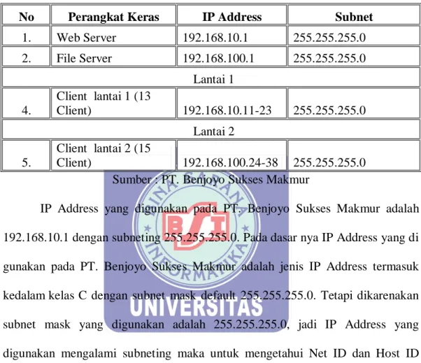 Tabel III.1   Daftar IP Adress 