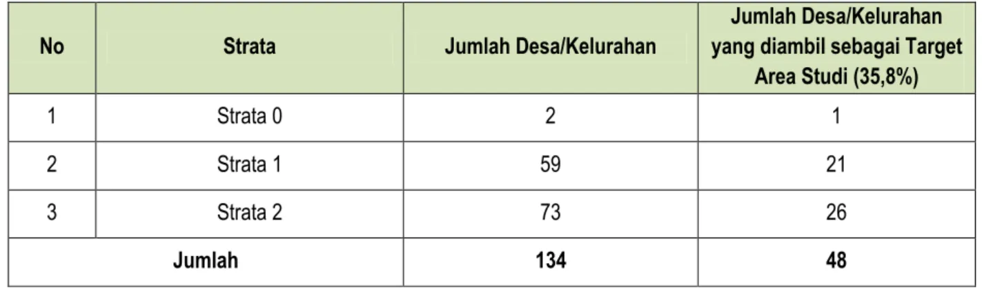 Grafik Distribusi Stratifikasi Desa/Kelurahan Kabupaten Samosir Tahun 2014 