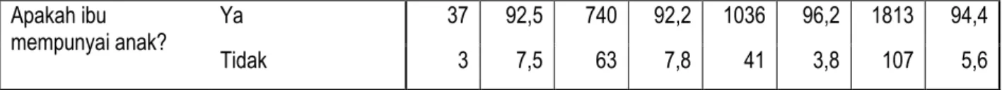 Tabel 3.1.1 di atas menunjukkan bahwa  responden studi EHRA Kabupaten Samosir Tahun 2014 sebagian besar  terdapat pada responden dengan kelompok umur &gt; 45 tahun (38,4%), responden dengan kepemilikan rumah milik  sendiri  (46,7%),  responden  dengan  pen