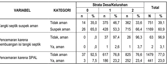 Grafik Persentase Tanki Septik Suspek Aman dan Tidak Aman Berdasarkan Hasil Studi EHRA  Kabupaten Samosir Tahun 2014 