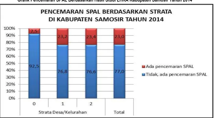 Grafik Persentase SPAL yang Berfungsi Berdasarkan Hasil Studi EHRA Kabupaten Samosir Tahun 2014 
