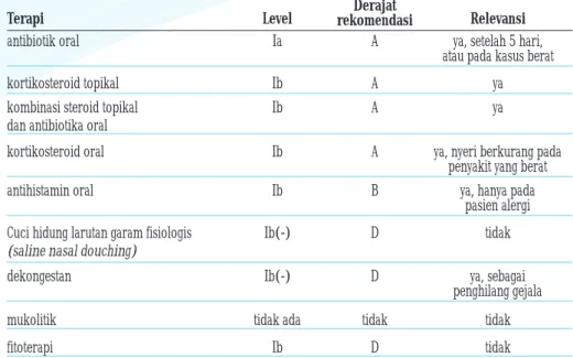 Tabel 1. Penatalaksanaan berbasis bukti dan rekomendasi untuk rinosinusitis akut pada dewasa