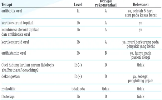 Tabel 1.Penatalaksanaan Berbasis Bukti Dan Rekomendasi Untuk Rinosinusitis Akut Pada Dewasa