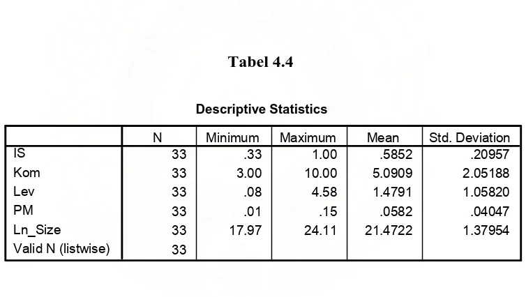 Tabel 4.4 Descriptive Statistics