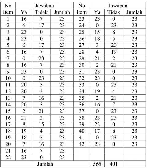 Tabel  4.4  Deskripsi  Data  Pelaksanaan  Model  Pembelajaran  Kelompok  Di TK Kecamatan Telanai Pura Kota Jambi 