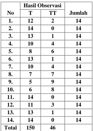 Tabel  4.9  Deskripsi  Data  Observasi  Pelaksanaan  Model  Pembelajaran  Kelompok Di TK Kecamatan Telanai Pura Kota Jambi 