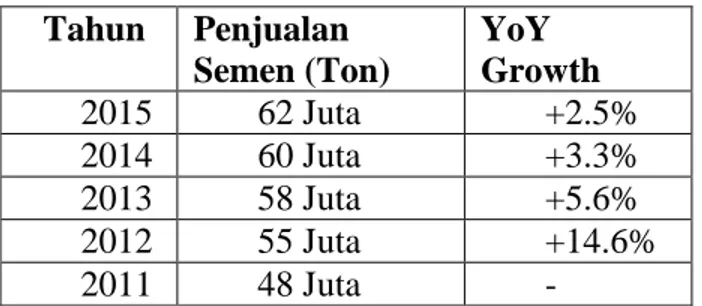 Tabel  1  Penjualan  Semen  di  Indonesia  Tahun  2011- 2011-2015  Tahun  Penjualan  Semen (Ton)  YoY  Growth  2015  62 Juta  +2.5%  2014  60 Juta  +3.3%  2013  58 Juta  +5.6%  2012  55 Juta  +14.6%  2011  48 Juta  - 