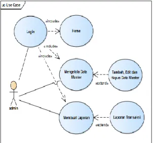 Gambar 4.Activity Diagram Admin  Melakukan Login. 