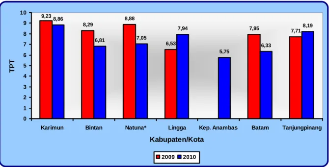 Gambar 6.  Tingkat Pengangguran Terbuka (TPT) Menurut Kabupaten/Kota,  Kepulauan Riau: Agustus 2009 – Agustus 2010 