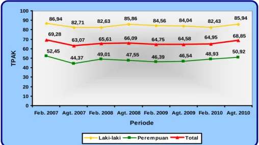 Gambar 1. Tingkat Partisipasi Angkatan Kerja (TPAK) Menurut Jenis Kelamin,  Kepulauan Riau: Februari 2007- Agustus 2010 