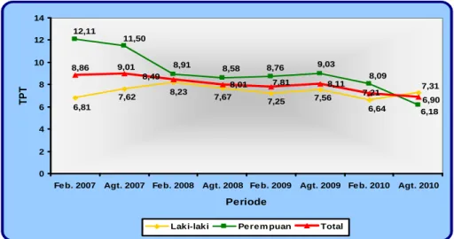 Gambar 3. Tingkat Pengangguran Terbuka (TPT) Menurut Jenis Kelamin,   Kepulauan Riau: Februari 2007- Agustus 2010 