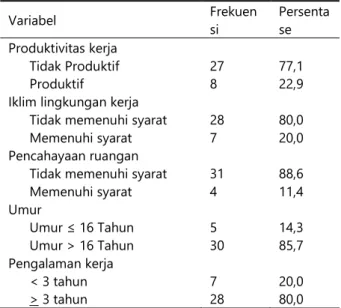 Tabel 1.  Distribusi variabel penelitian
