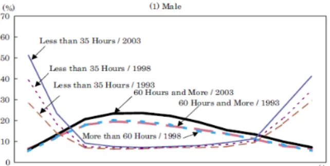Gambar 3.3 Grafik Perbedaan Jumlah Jam Kerja Pekerja Laki-laki dan  Wanita di Jepang 