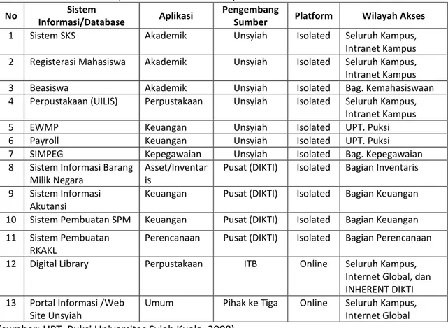 Tabel 1.  Sistem informasi/database  Universitas Syiah Kuala 