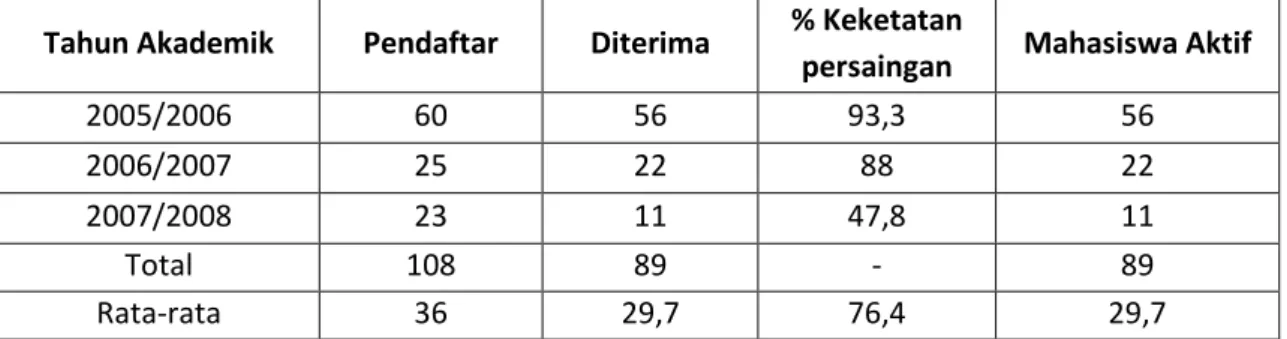 Tabel 2. Keadaan mahasiswa baru Prodi MTK Unsyiah berdasarkan tahun masuk  Tahun Akademik  Pendaftar  Diterima  % Keketatan 