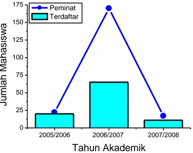 Gambar 3. Perkembangan pelamar dan mahasiswa terdaftar di Prodi MTK selama tiga tahun terakhir 