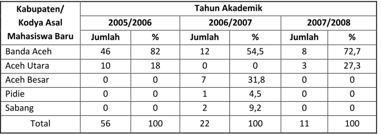 Tabel 4. Keadaan mahasiswa baru berdasarkan kabupaten asal mahasiswa  Kabupaten/ 