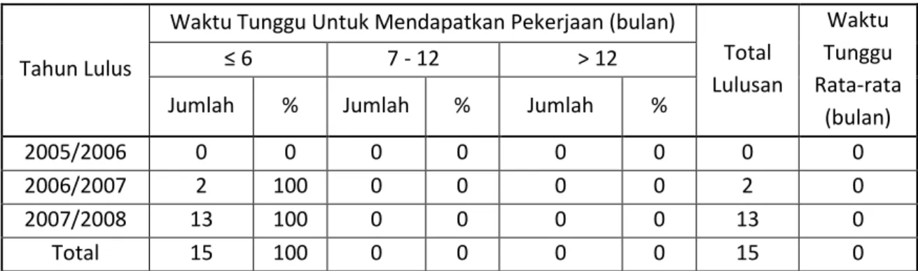 Tabel  9. Keadaan  lulusan dan waktu tunggu untuk mendapatkan pekerjaan pertama 