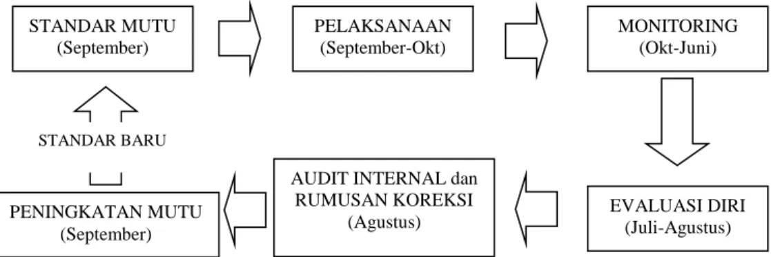 Gambar 2. Siklus proses penjaminan mutu di tingkat internal Prodi MTK Unsyiah 