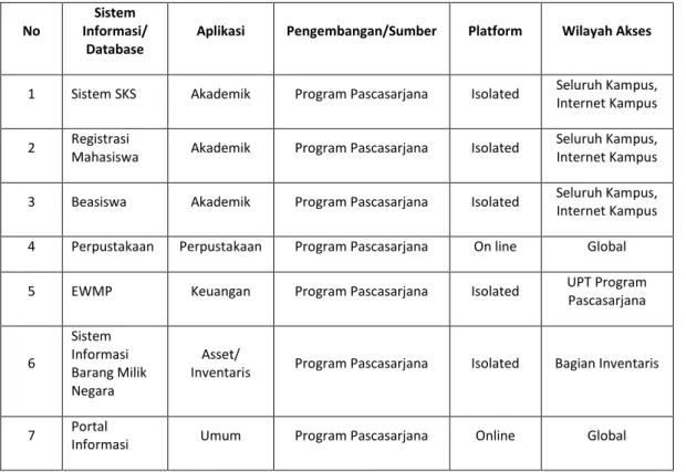 Tabel 3.1 Sistem Informasi/database Program Pascasarjana Universitas Syiah Kuala 