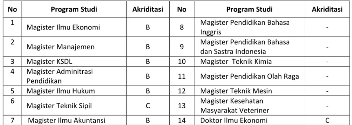 Tabel 3.3 Akriditasi Program Studi Program Pascasarjana Universitas Syiah  Kuala 