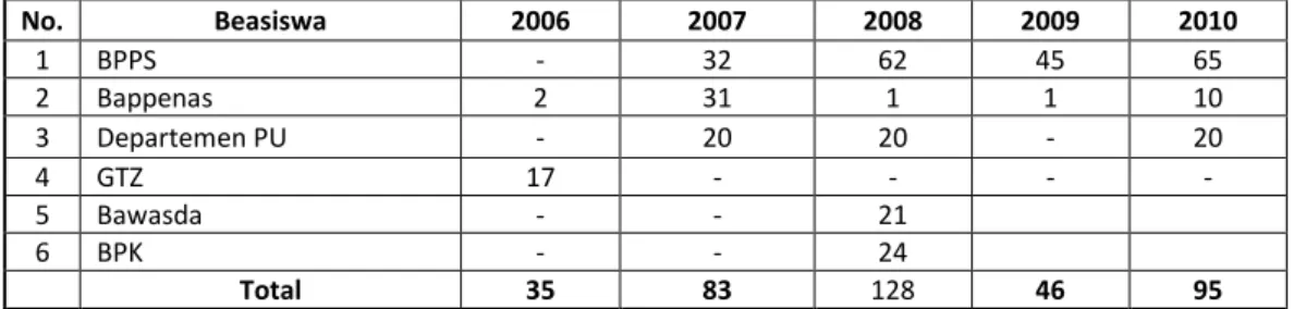 Tabel 3.6  Sumber dan Jumlah Penerima Beasiswa tahun 2005 hingga 2008 