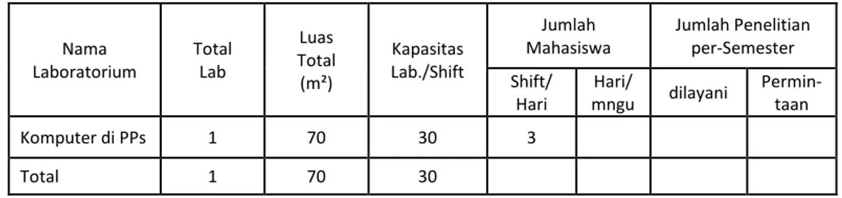 Tabel 3.8  Pemanfaatan Laboratorium oleh Mahasiswa Program Studi Magister Ilmu 