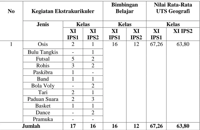 Tabel 1. Jumlah siswa kelas XI IPS SMA Yadika Bandar Lampung yang      Mengikuti Bimbingan Belajar di Luar Sekolah, Kegiatan  