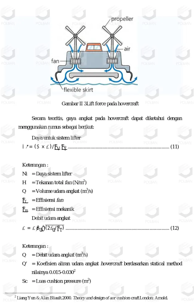 Gambar II 3Lift force pada hovercraft 