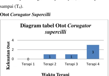 Diagram tabel Otot Frontalis 