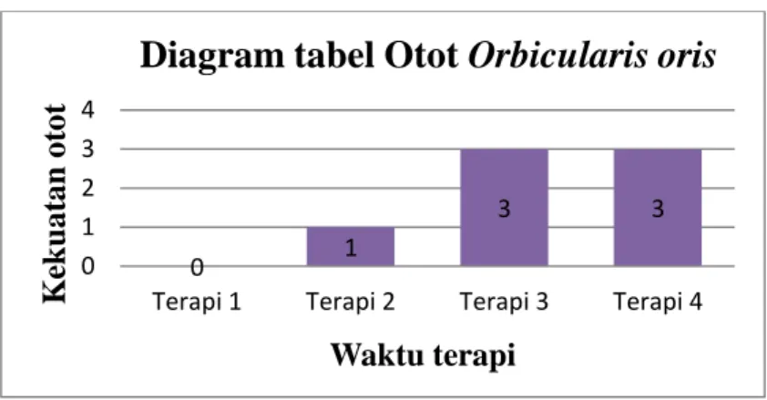 Grafik 4.5. Evaluasi MMT Otot Zigomaticus 