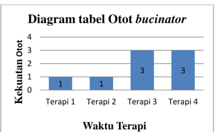 Grafik 4.6. Evaluasi MMT Otot Bucinator 