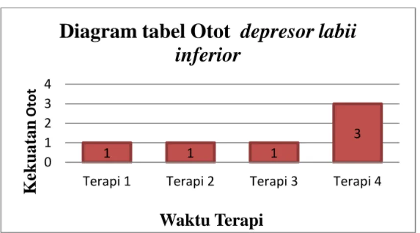 Grafik 4.10. Evaluasi MMT Otot Depresor labii inferior 