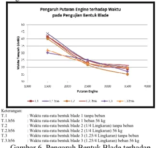 Gambar 6. Pengaruh Bentuk Blade terhadap  Waktu Tempuh 