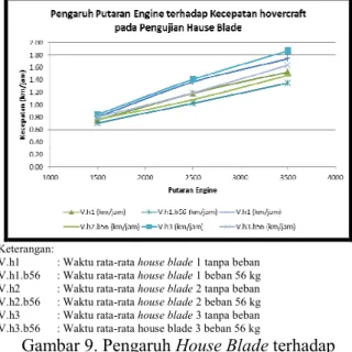 Gambar 9. Pengaruh House Blade terhadap  Kecepatan 