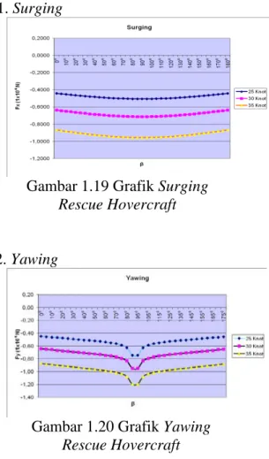 Gambar 1.20 Grafik Yawing  Rescue Hovercraft 