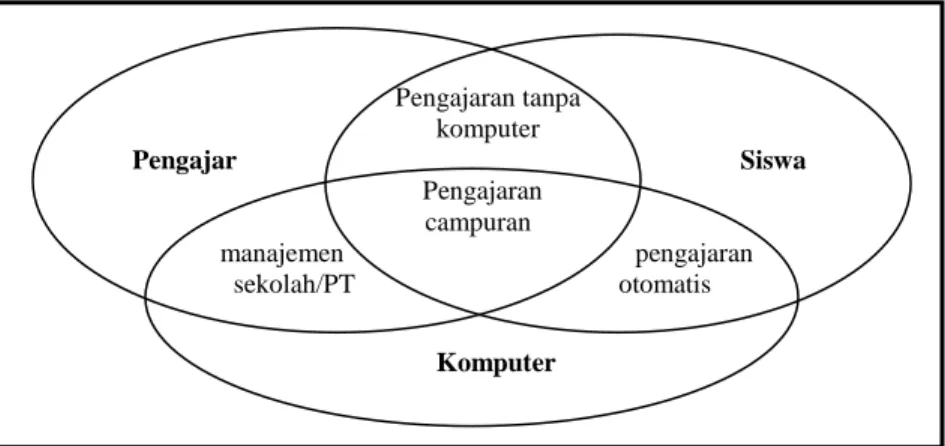 Gambar 1  Keterlibatan Komputer dalam Pengajaran                           (Liem dalam Rahayu, 1997)   