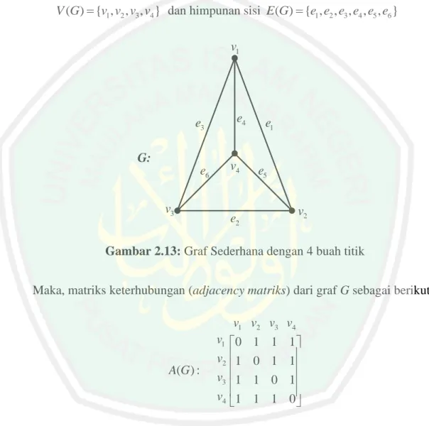 Gambar 2.13: Graf Sederhana dengan 4 buah titik
