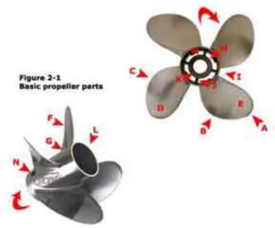 Gambar 2.4. Bagian-bagian dari propeller. 