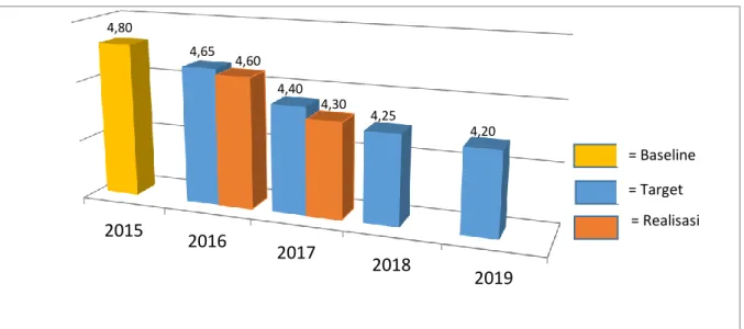 Grafik 3.1.  Rata-rata Lama Studi S1 