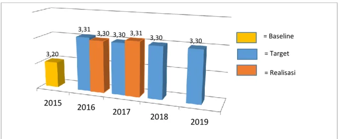 Grafik 3.3. Rata-rata IPK Lulusan S1 