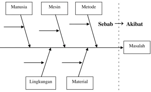 Diagram  ini  juga  disebut  dengan  diagram  tulang  ikan  (FishBone). 