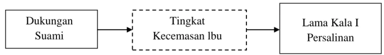 Gambar 2.2  Kerangka Konsep Penelitian Dukungan  Suami  Lama Kala I Persalinan Tingkat  Kecemasan lbu 