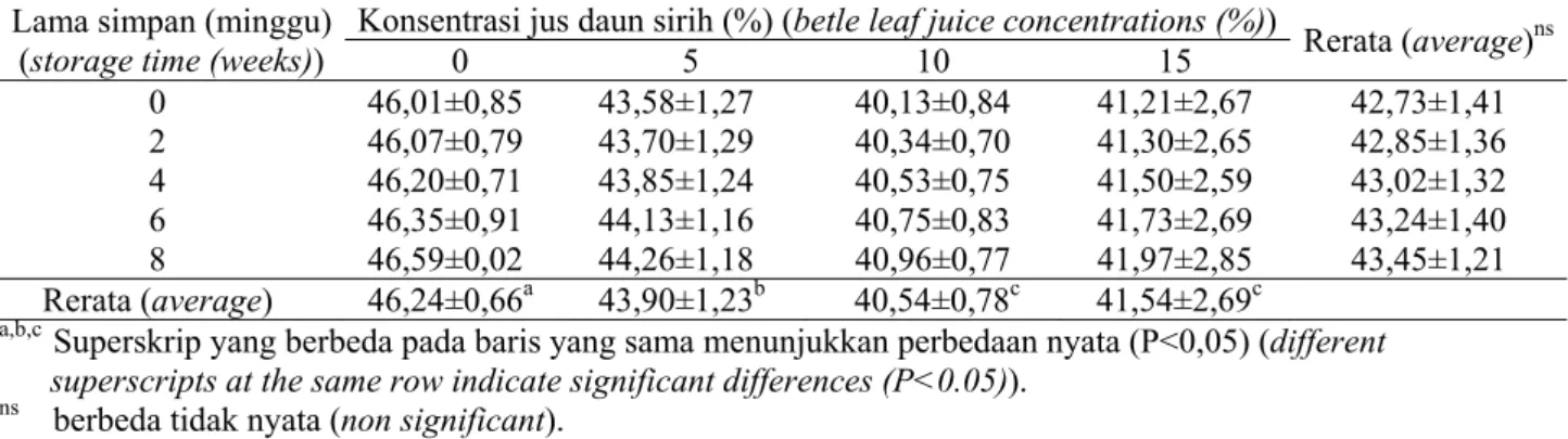 Tabel 2. Rerata kadar protein dendeng pada berbagai konsentrasi jus daun sirih dan lama penyimpanan (%) (mean  of protein content of dendeng at different concentrations of betle leaf juice and storage times (%))   Lama simpan (minggu) 