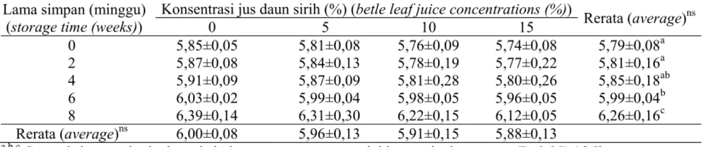 Tabel 4. Rerata pH dendeng pada berbagai konsentrasi jus daun sirih dan lama penyimpanan (mean of pH  dendeng at different concentrations of betle leaf juice and storage times) 