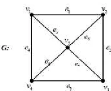 Gambar 2.15: Graf sederhana dengan 5 titik dan 8 sisi